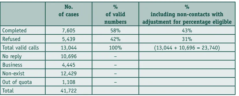 Table 2: Monthly Consumer Survey response outcomes (May to November 2007)