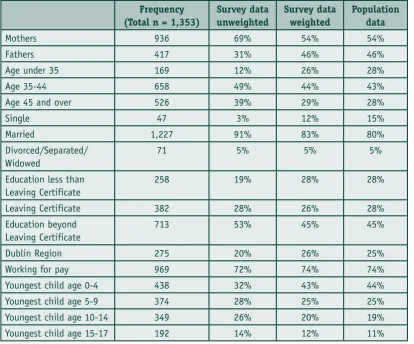 Table 5: Sample data compared to population data