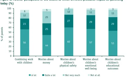 Figure 5: Parents’ perceptions of parental control, responsibility and pressure today compared with 20 years ago (%)