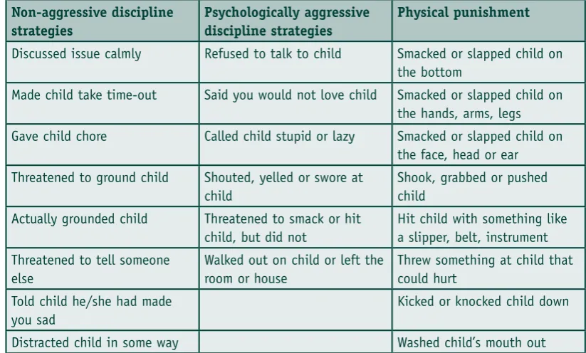 Table 9: Discipline strategies classified as non-aggressive, psychologically aggressive and physical punishment