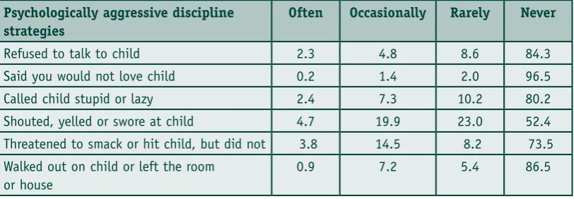 Table 11: Frequency of use of psychologically aggressive discipline strategies in the past year (% of parents)