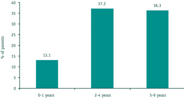 Figure 11: Parental use of any physical punishment in the past year, by age of child (% of parents)