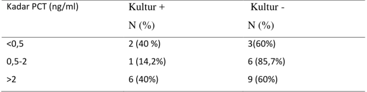 Tabel 11. Hasil pemeriksaan PCT dibandingkan kultur darah 