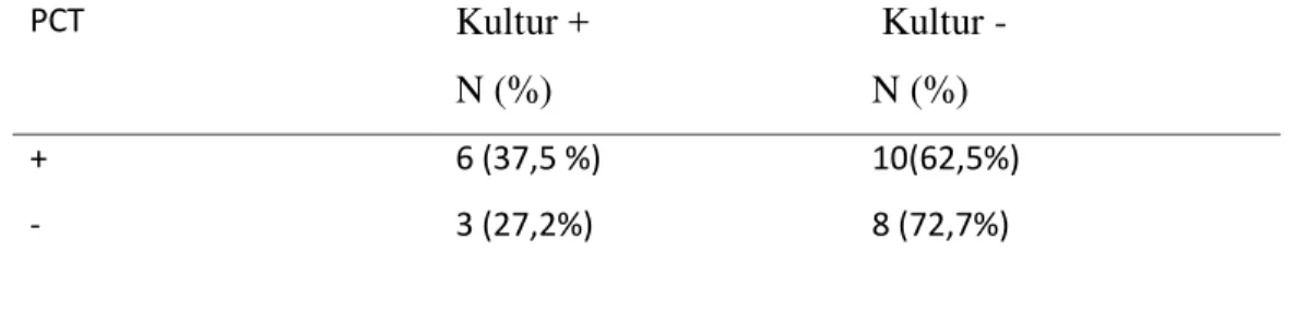 Tabel 12. Hasil pemeriksaan PCT  berdasarkan cut off point 2ng/ml dibandingkan 