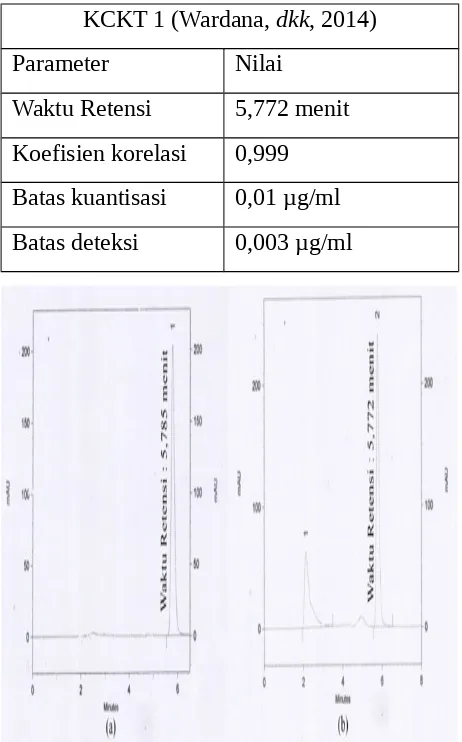 Gambar 3. Perbandingan antara kromatogramstandar tadalafil 5,785 dan Sampel Jamu B5,772