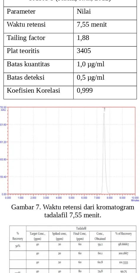 Gambar 7. Waktu retensi dari kromatogram