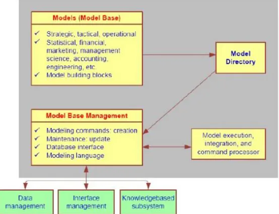 Gambar 5 Struktur Model Manajemen Subsistem  1.  Model diklasifikasikan sebagai strategis, taktis , atau operasional 