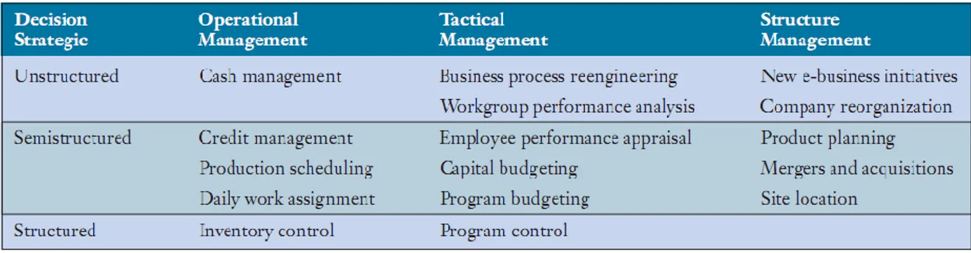 Gambar  berikut  menyediakan  berbagai  contoh  keputusan  bisnis  menurut  jenis  terstruktur  keputusan dan tingkat manajemen
