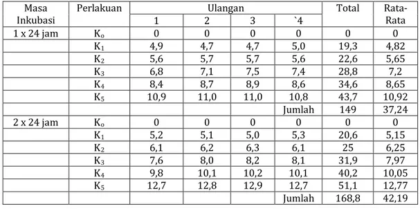 Tabel 1. Diameter Daerah/Zona Hambatan Pengaruh Ekstrak Etanol Daun Kemangi (Ocimum sanctum  L.) terhadap Pertumbuhan Bakteri Bacillus  cereus dalam Satuan Millimeter (mm) dengan Masa 