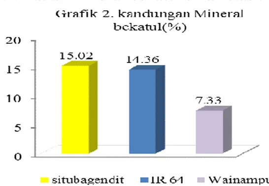 Grafik  2  menunjukan  kadar  mineral  bekatul  dari  3  varietas  padi  dominan  di   daerah  Surakarta  menunjukkan  kadar  mineral  terbaik  pada  varietas  Situbagendit  (15,02%)  kadar  mineral  terendah  pada  varietas Wainampu (7,33%)