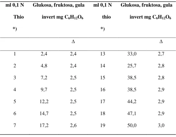 Tabel 1 Penentuan glukosa, fruktosa, dan gula invert dalam suatu bahan **)  ml 0,1 N 