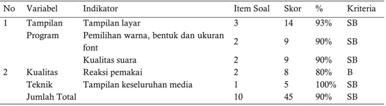Tabel 2. Hasil Evaluasi Kelayakan Media Pembelajaran Video oleh pakar media 2 