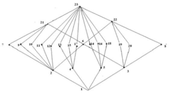 Gambar 2. Diagram Kisi Grup Bagian Dari Z 9 xZ 9