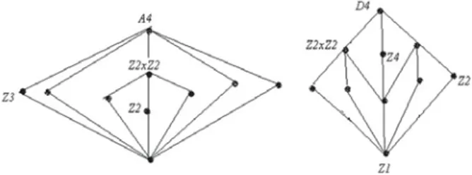 Gambar 4. Diagram Hasse dari A 4  dan D 4
