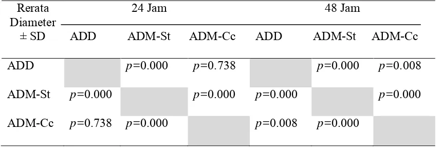 Tabel 5.Perbandingan rerata diameter  hemolisis S. pneumoniae pada pengamatan 24 jam dan 48 jam (Post Hoc Test)