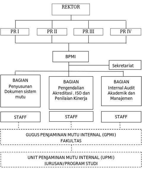 Gambar 2. Struktur Organisasi Penjaminan Mutu Internal UNP BPMI 