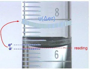 Fig. 4. Concave Meniscus in a Graduated Volumetric Device [7]  