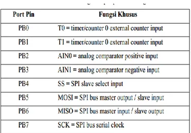 Tabel 2.2 Konfigurasi pin port C ATmega8 