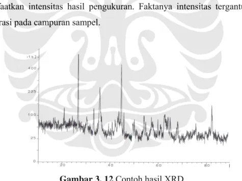 Gambar 3. 12 Contoh hasil XRD 