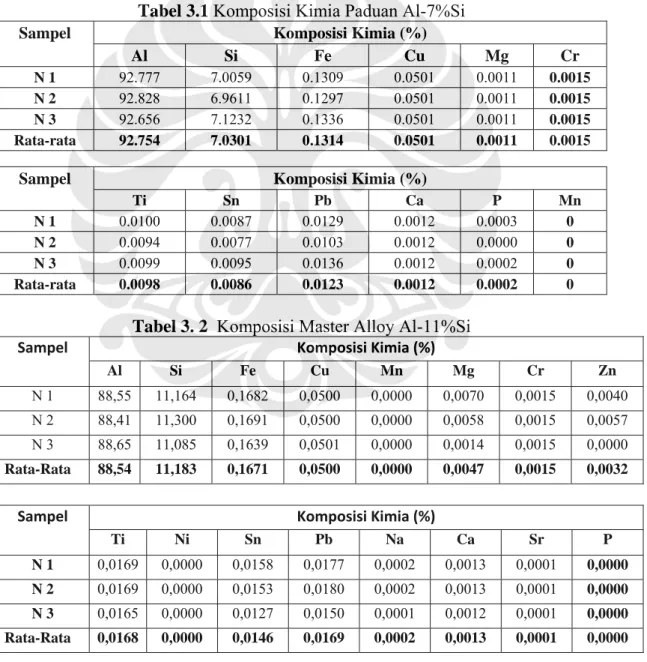 Tabel 3.1 Komposisi Kimia Paduan Al-7%Si 