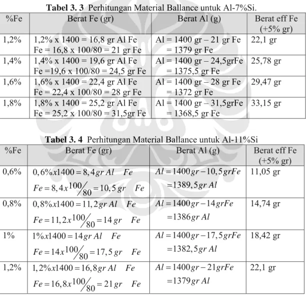 Tabel 3. 3  Perhitungan Material Ballance untuk Al-7%Si. 