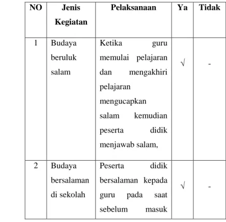 Tabel 4.2: Pelaksanaan Budaya Religius 