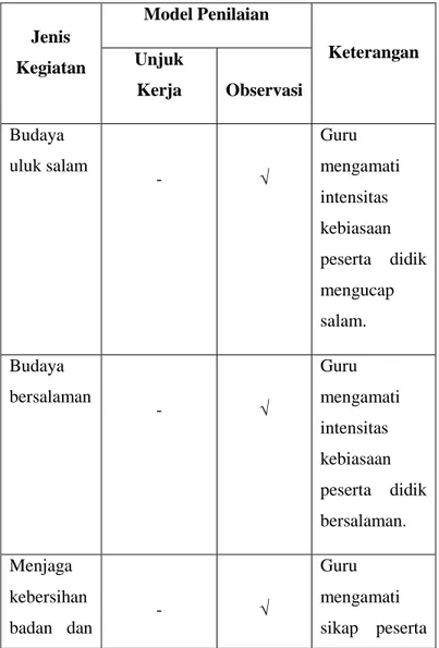 Tabel 4.3: Model Penilaian Budaya Religius 