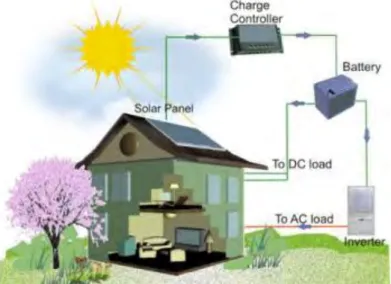 Gambar 3.8 Sel Surya Off Grid System  (Sumber: Solar Surya Indonesia, 2012)  b) On Grid /Grid Tie System 