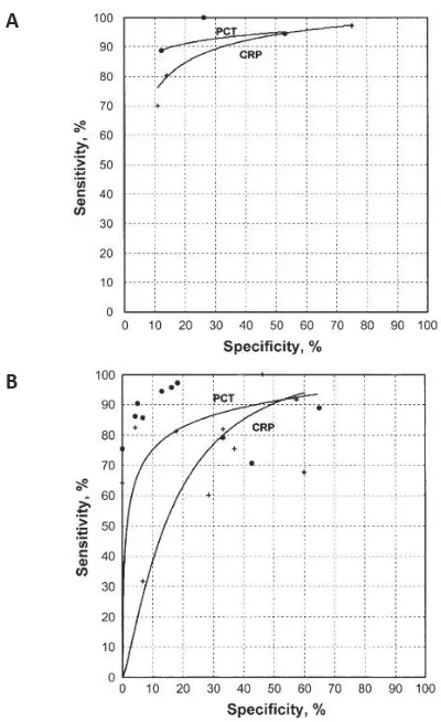 Gambar 6. Kurva ROC yang Membandingkan PCT dengan CRP A. Antara Infeksi Bakteri dengan Noninfeksi; B