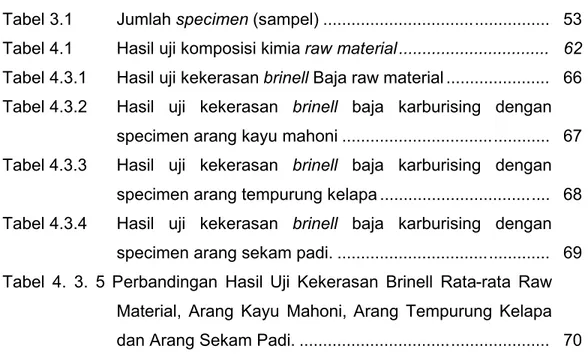Tabel 3.1    Jumlah specimen (sampel) ...............................................