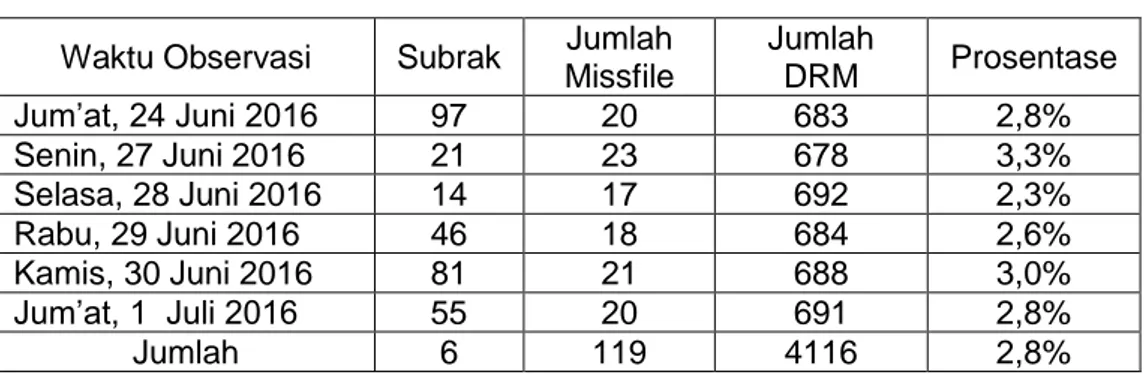 Tabel 4.2  Jumlah Missfile  Waktu Observasi  Subrak  Jumlah 