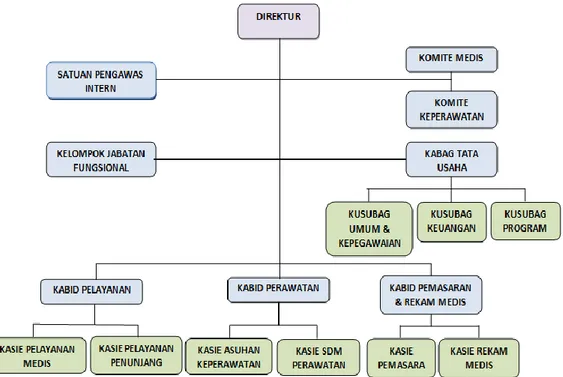Gambar 4.1 Struktur Organisasi RSUD Sunan Kalijaga Demak 