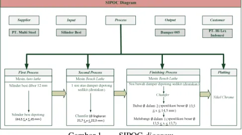 Gambar 1  SIPOC diagram 