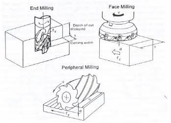 Figure 2.1 Type of milling operation (Stephenson and Agapiou, 1997). 