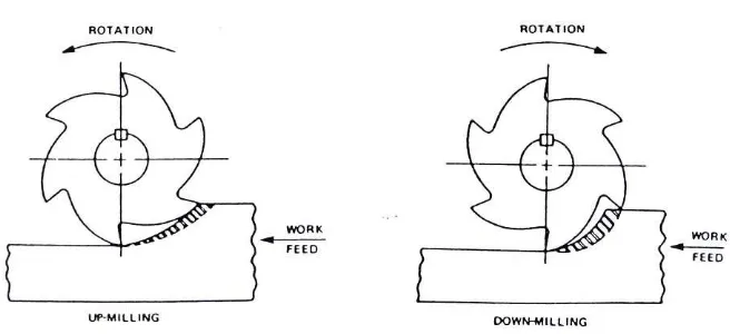 Figure 2.2 Schematic view of the up- and down milling approaches (Stephenson and Agapiou, 1997) 