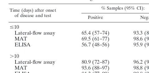TABLE 1. Test results of the LEPTO lateral-ﬂow device accordingto duration of disease and comparison with resultsof MAT and IgM ELISA