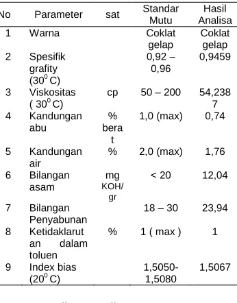 Tabel 2. Hasil Analisa CNSL  Standar Hasil 