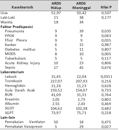 Tabel 2. Hasil Analisis Bivariat Faktor yang Mempengaruhi Mortalitas  ARDS 