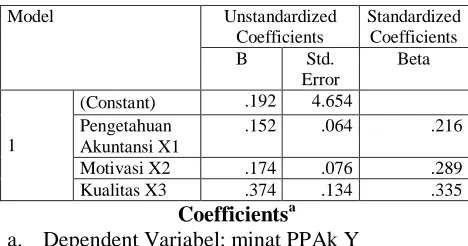 Tabel 10 Hasil Analisis Regresi Linier Berganda 