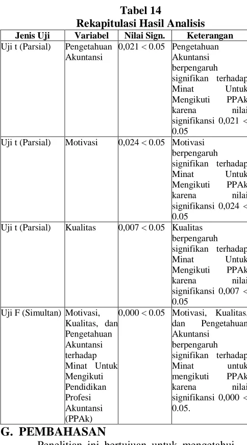 Tabel 14 Rekapitulasi Hasil Analisis 