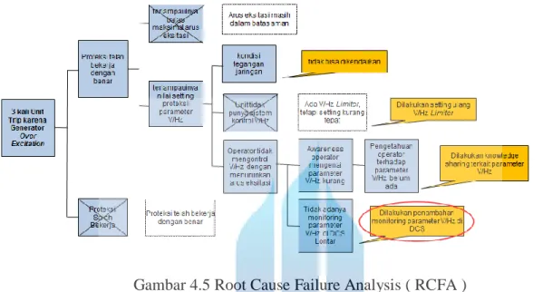 Gambar 4.5 Root Cause Failure Analysis ( RCFA ) 
