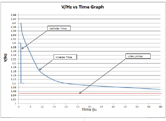 Gambar 4.6 Kondisi Setelah Perubahan Setting V/Hz Limiter 