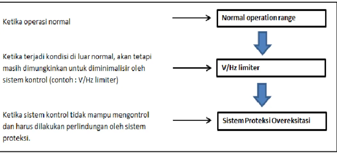 Gambar 4.2 Bagan Urutan Koordinasi Setting antara Sistem Kontrol dan Sistem Proteksi Generator 