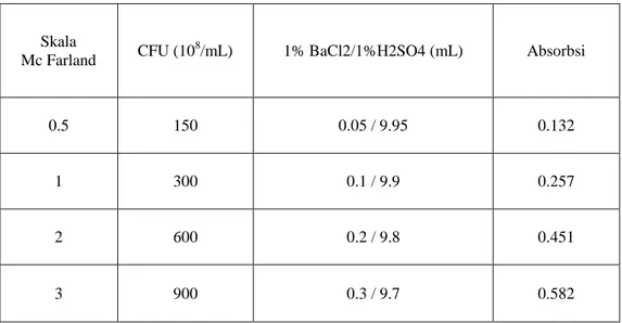 Table 4.1 Hasil pengukuran diameter zona hambat Perasan Bawang Putih (Allium Sativum L.), terhadap C