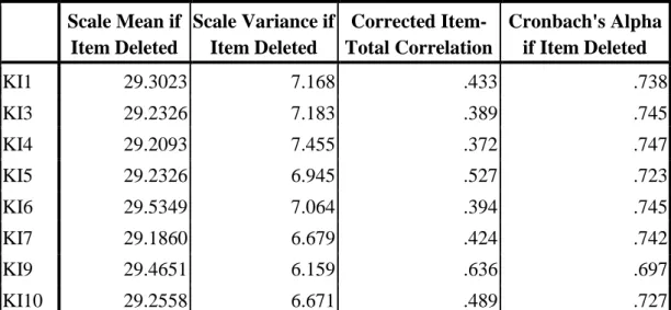 Tabel 4.29. Item-Total Statistics Variabel X Pernyataan 1-10  Scale Mean if  Item Deleted  Scale Variance if Item Deleted  Corrected  Item-Total Correlation  Cronbach's Alpha if Item Deleted  KI1  29.3023  7.168  .433  .738  KI3  29.2326  7.183  .389  .745