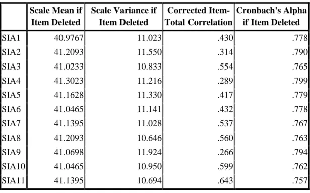 Tabel 4.31. Item-Total Statistics Variabel Y Pernyataan 11-21  Scale Mean if  Item Deleted  Scale Variance if Item Deleted  Corrected  Item-Total Correlation  Cronbach's Alpha if Item Deleted  SIA1  40.9767  11.023  .430  .778  SIA2  41.2093  11.550  .314 