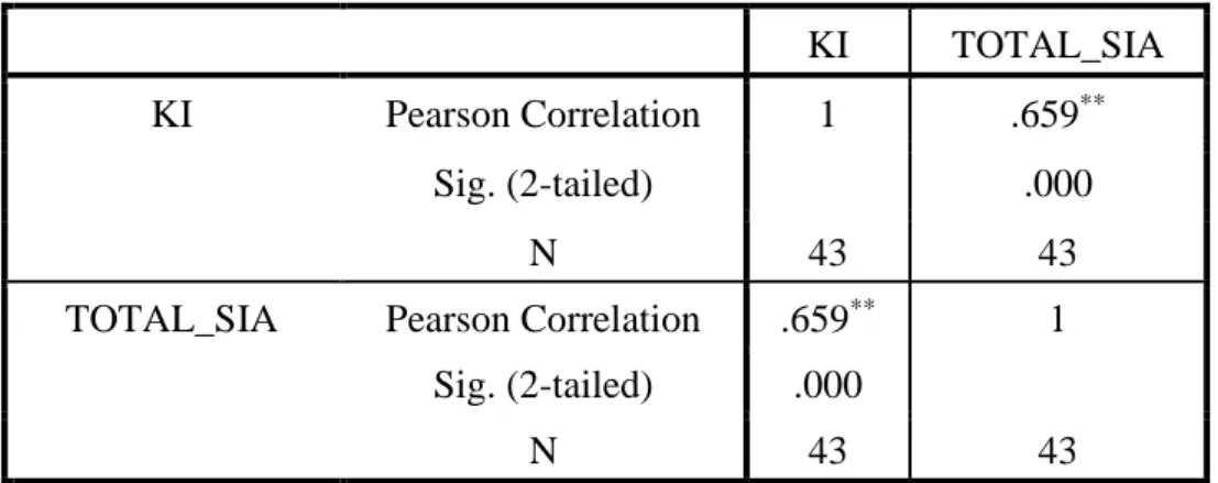 Tabel 4.36. Correlations 