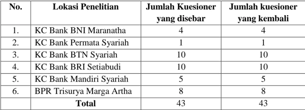 Tabel 4.1. Penyebaran Kuesioner  No.  Lokasi Penelitian  Jumlah Kuesioner 
