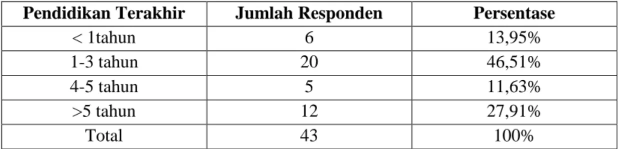 Tabel 4.4. Lama Bekerja Responden  