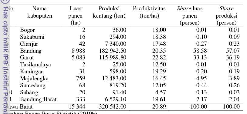 Tabel 1 Luas panen, produksi, produktivitas dan share produksi kentang di 